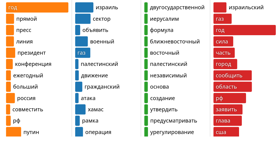 Analyse des récits et des stratégies d'influence